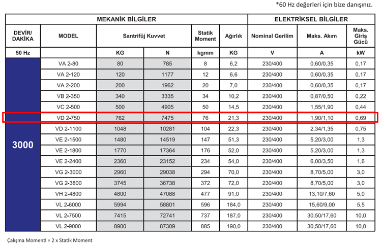 Miksan VD 2-750 0.69 kw 3000 D/D 400 volt Trifaze Vibrasyon Motoru Mekanik ve Elektriksel Bilgiler Tablosu